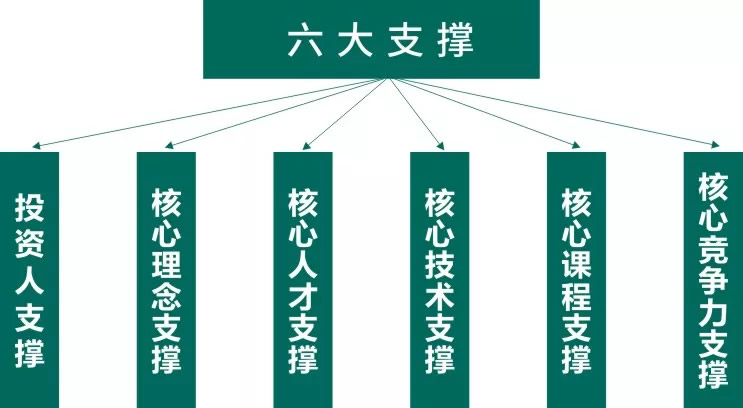 东辰教育集团办学六大支撑